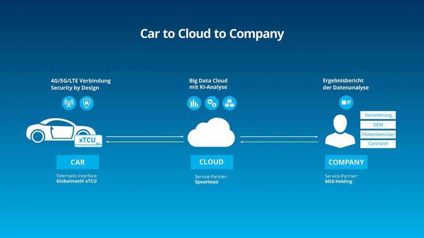 GlobalmatiX Telematics Solution for xTCU Telematics Interface – the New Dimension for the Fleet Management of the Future